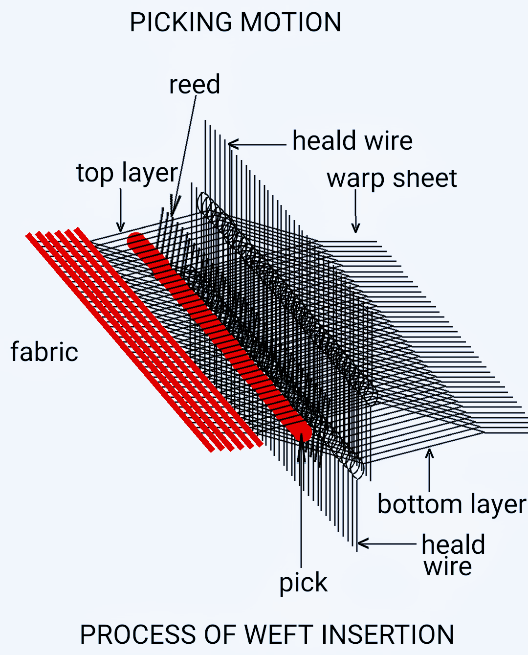 Textile Adviser PICKING MOTION ( A PRIMARY LOOM MOTION)