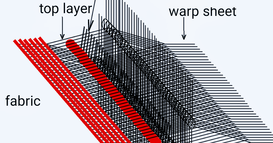 Textile Adviser PICKING MOTION ( A PRIMARY LOOM MOTION)