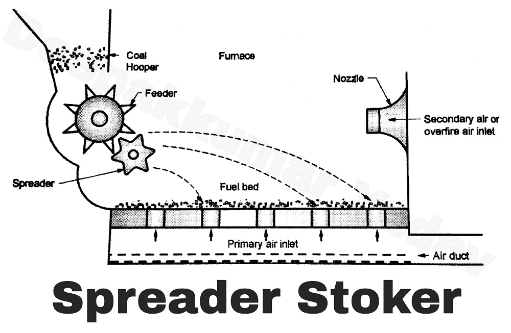 Overfeed stokers and its Types