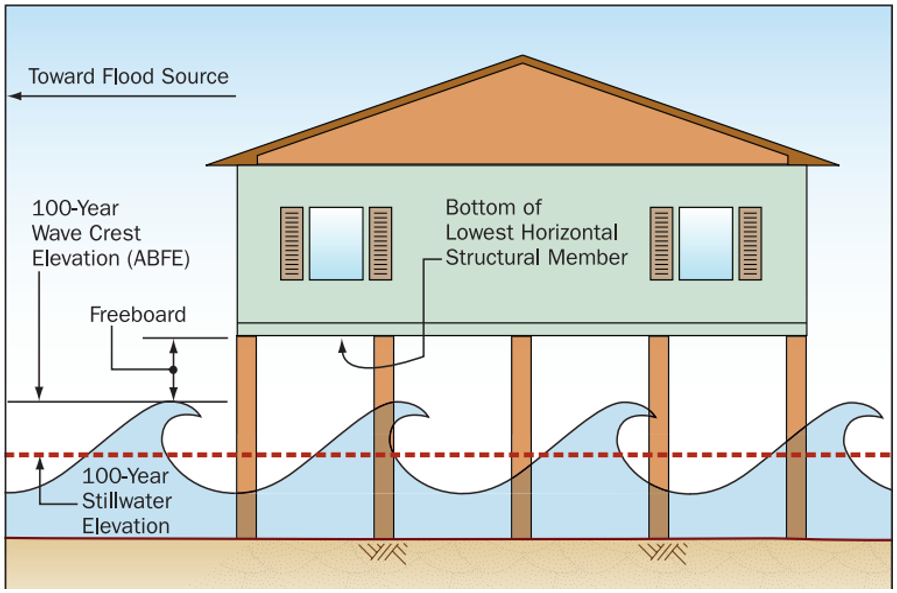 define base flood elevation define base flood elevation