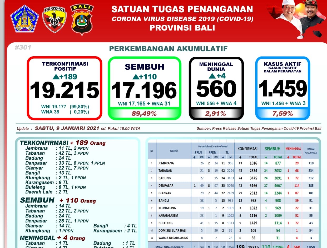 Kasus Positif Covid-19 di Bali Bertambah 189 orang