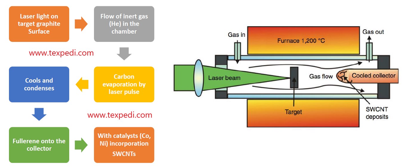 An Overview on Carbon Nanotubes Texpedi A reliable source of learning textiles