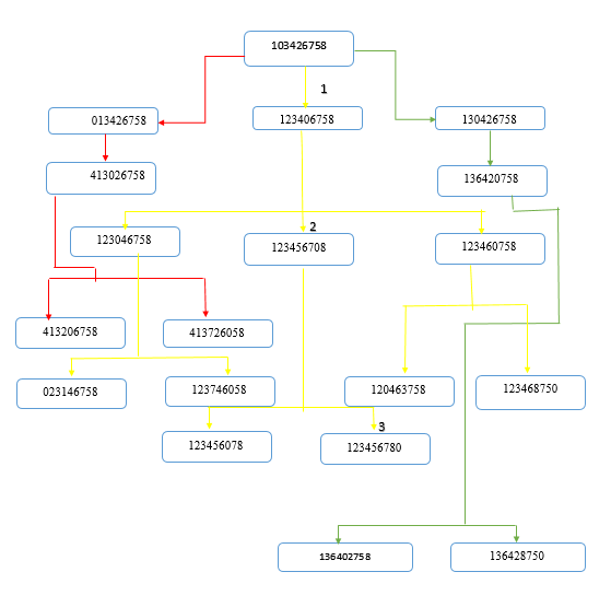 tugas kuliah: PROBLEM 8-PUZZLE DENGAN METODE BFS