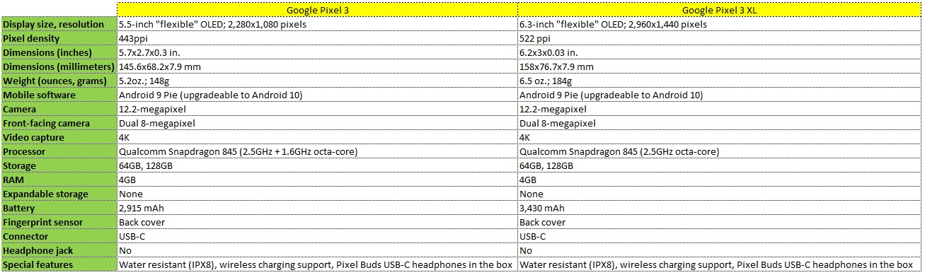 Google Pixel 3 XL screen size How Big?