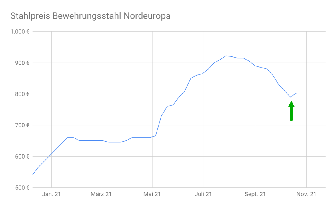 Stahlpreis Prognose So geht's mit Bewehrungsstahl weiter
