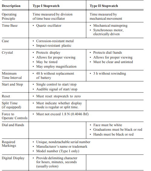 INTRODUCTION TO STOPWATCH CALIBRATIONS