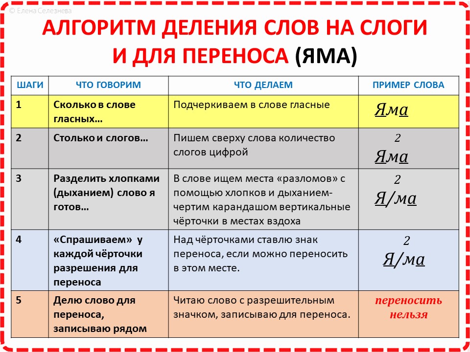 Разделить на слоги слово яма. Перенос слов по слогам. Правила переноса. Перенос слогов. Правила переноса по слогам.