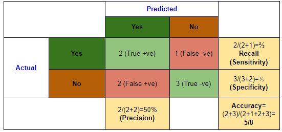 is er aantrekken Piepen Data Science: Confusion Matrix, Accuracy, Precision, Recall, F score  explained with an example