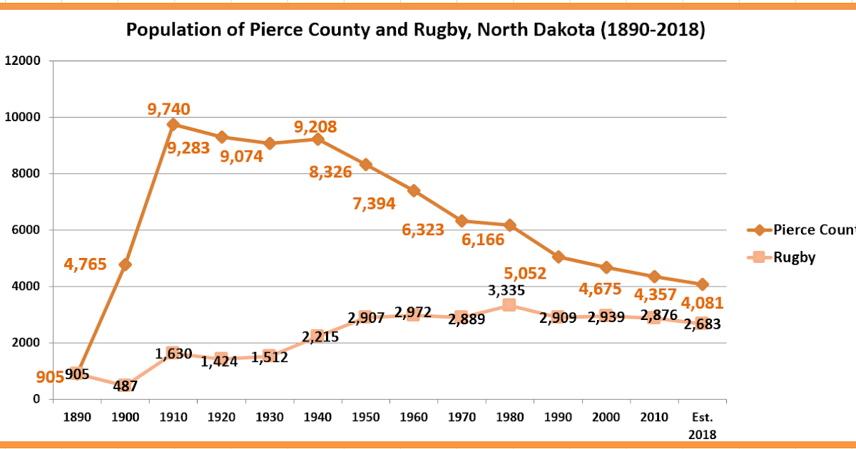 Retiring Guy's Digest Population loss in North Dakota Pierce County