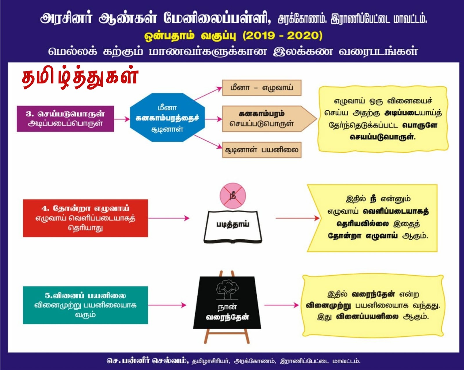 தமிழ்த்துகள் வகுப்பு 9 இயல் 1 தொடர் இலக்கணம்