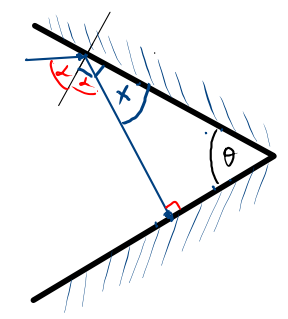 الشعاع ينعكس على المرايا المستوية مع الزاوية الحرجة