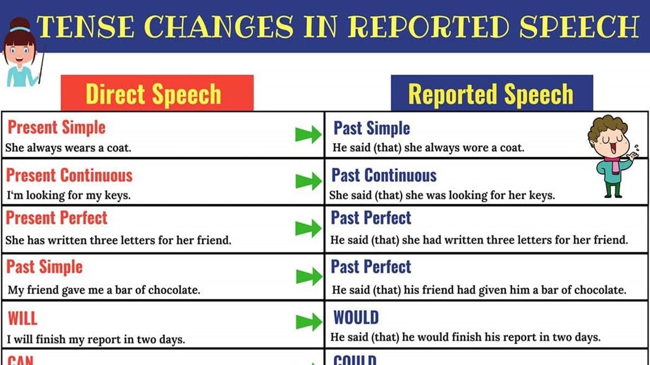 Kunci Jawaban Mengubah Direct And Indirect Speech Buku