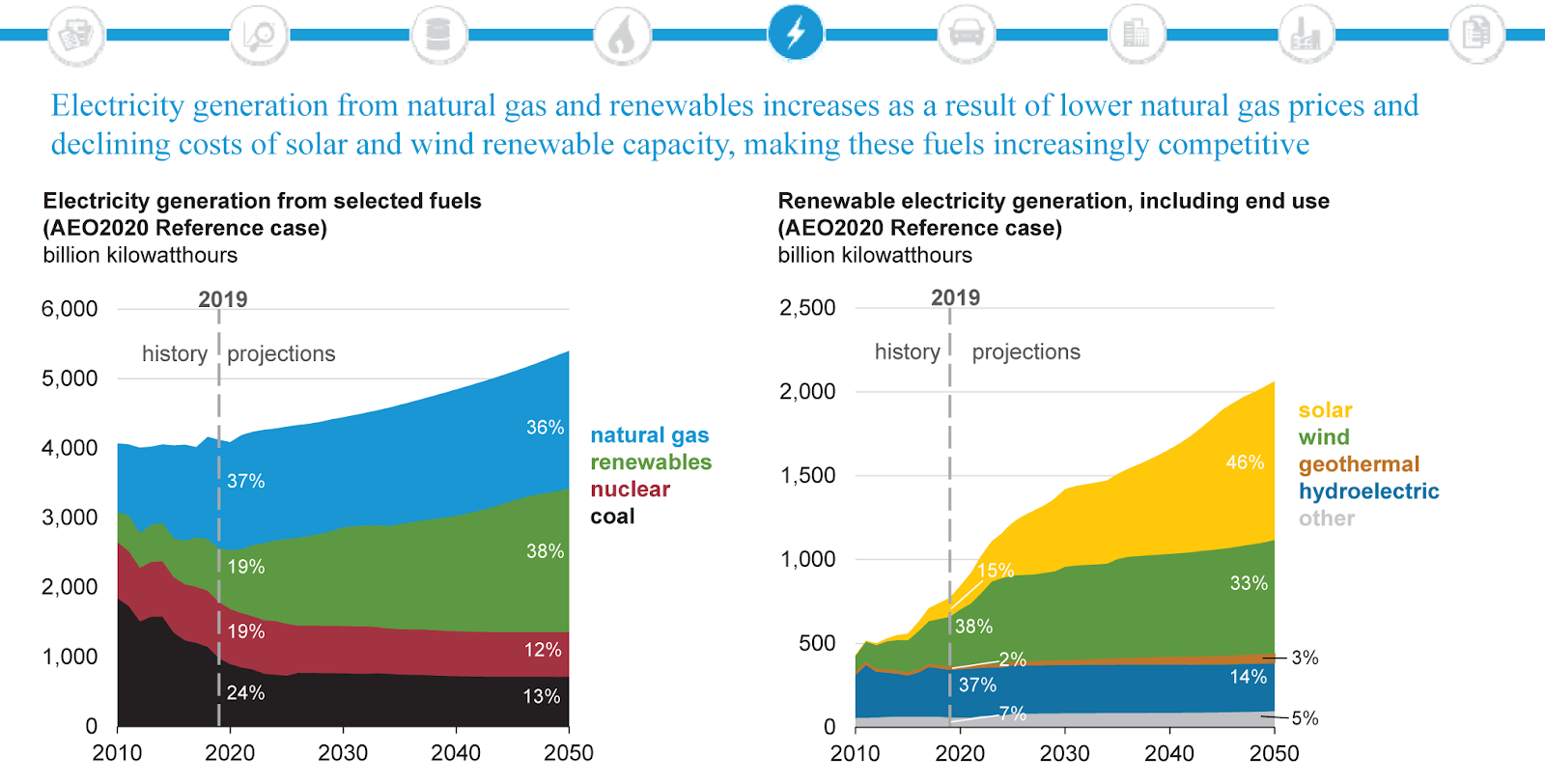 USA Electricity from Renewables to be 38 of Energy Mix by 2050 EIA