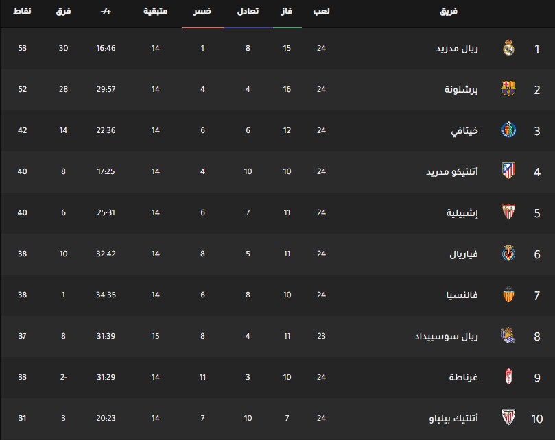 ترتيب فرق الدوري الإسباني اليوم جدول ترتيب فرق الدوري الإسباني اليوم بتاريخ 17-2-2020