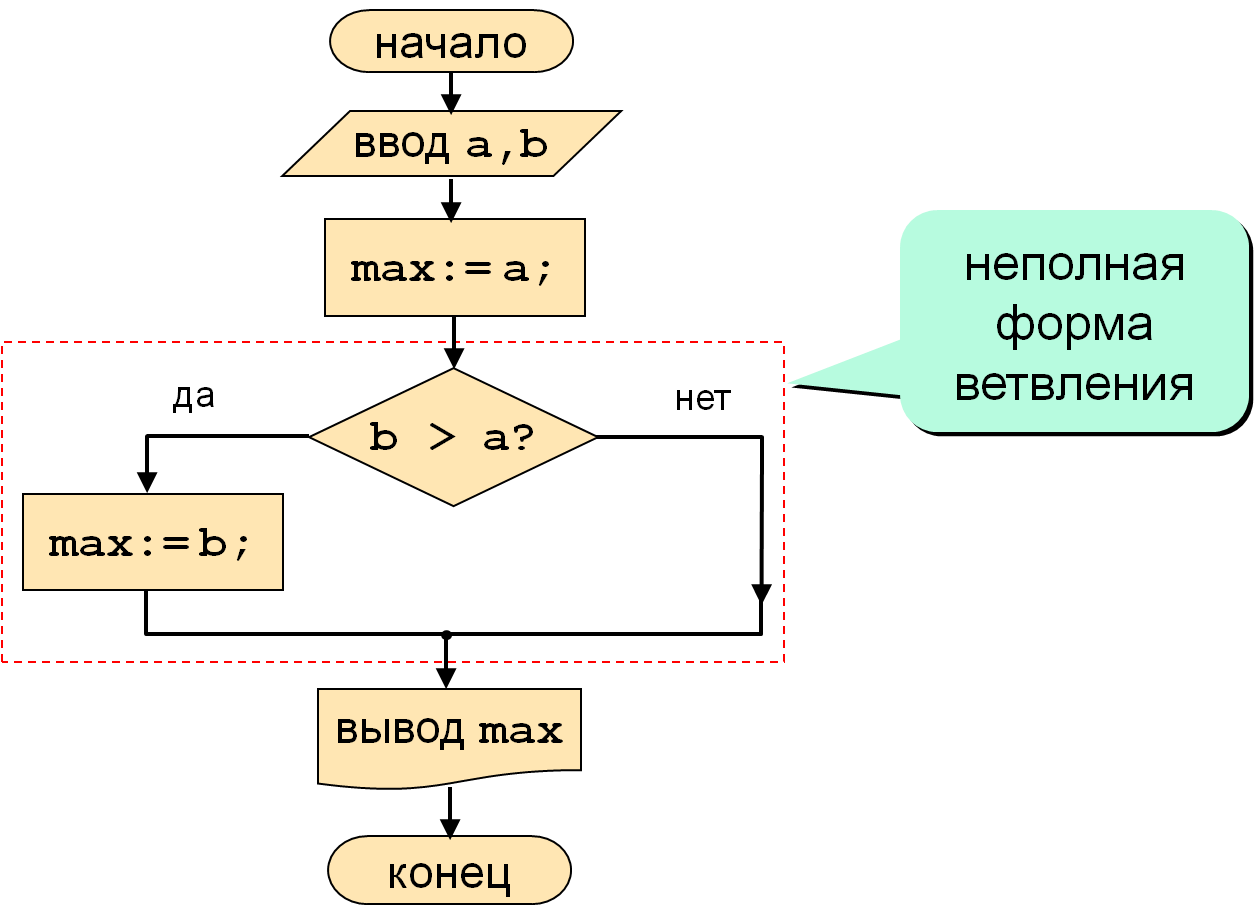Схема программы на питоне. Блок схема Информатика Pascal. Блок схема оператор ветвления. Неполное ветвление блок схема. Условный оператор ИФ В Паскале.