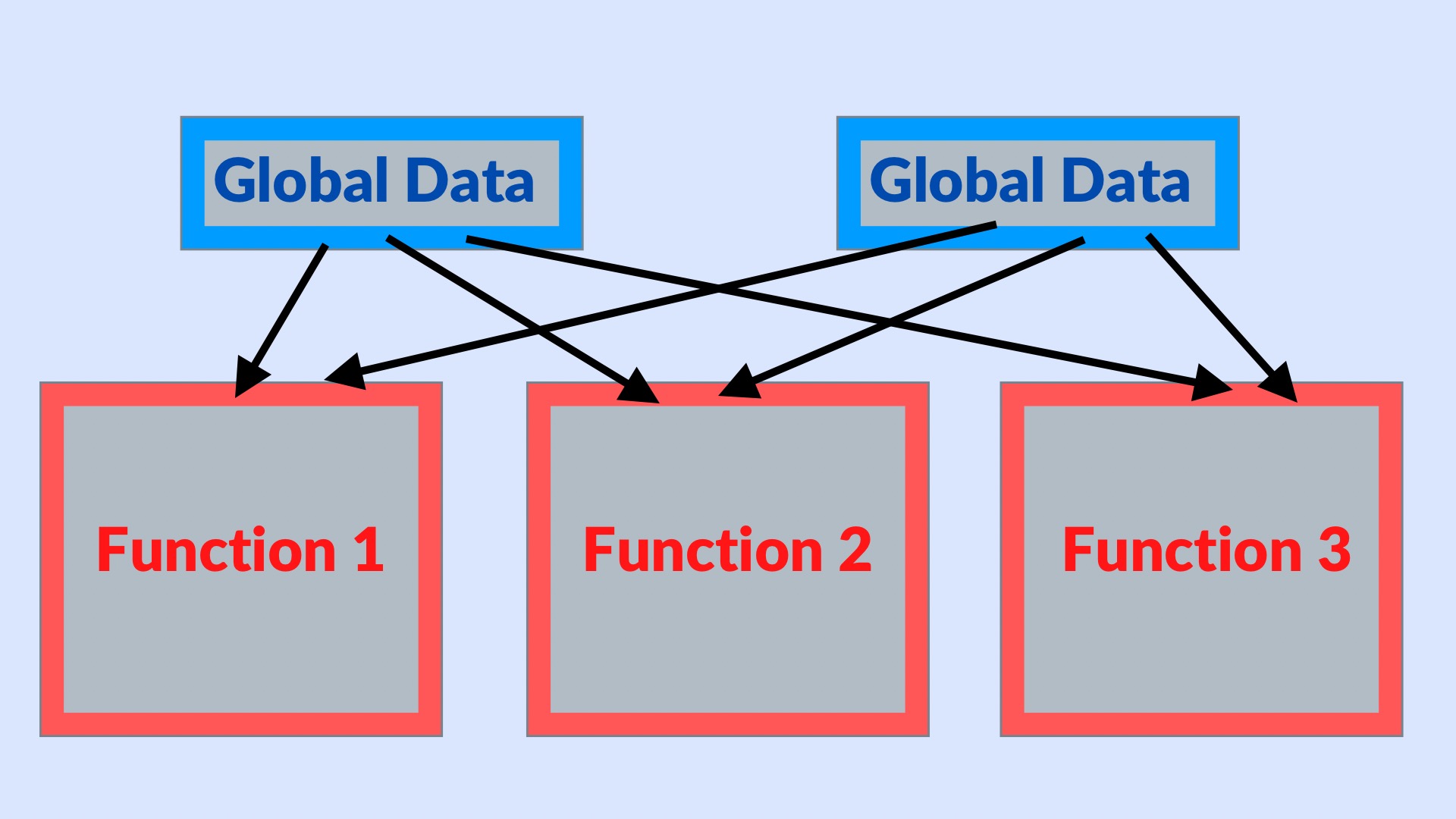 Object Oriented Programming Introduction