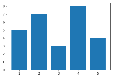 bar plot python