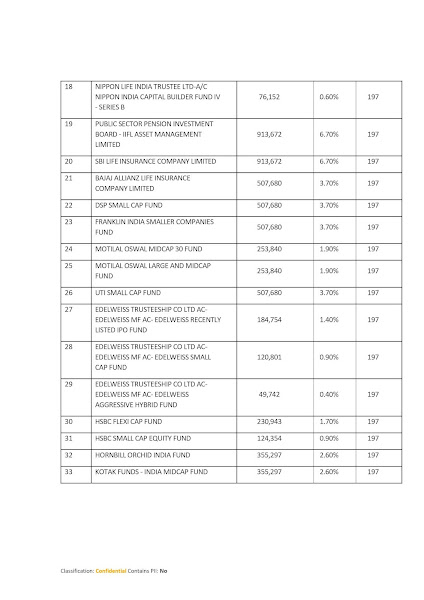 LatentView Analytics Anchor Investors List