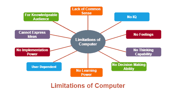 10 Major Limitations of Computer System - TutorialsMate