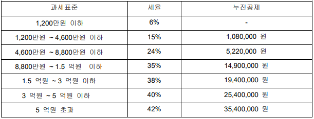 2020년 과세표준