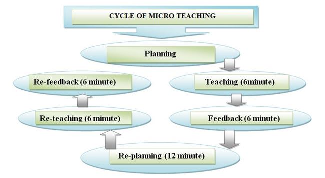 CHAPTER: 13 MICRO - TEACHING