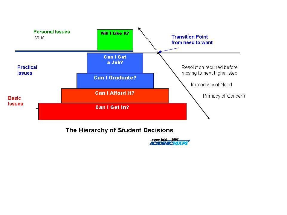 Making A Hierarchy Chart