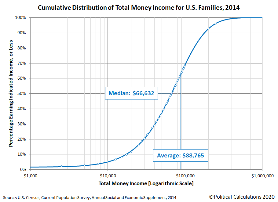 Animation: Cumulative Distribution of Total Money Income for U.S. Families, 2014-2019
