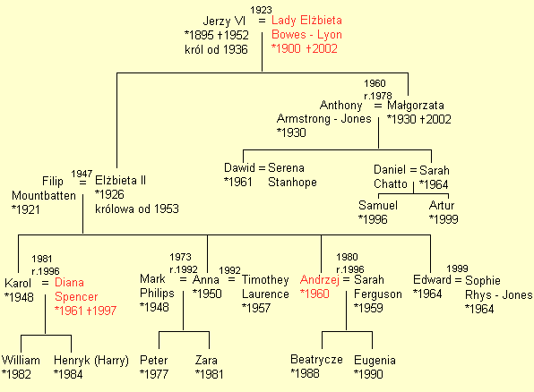 Rodzina Królewska Anglia Drzewo Genealogiczne Królewska Rodzina Windsor: Drzewo genealogiczne