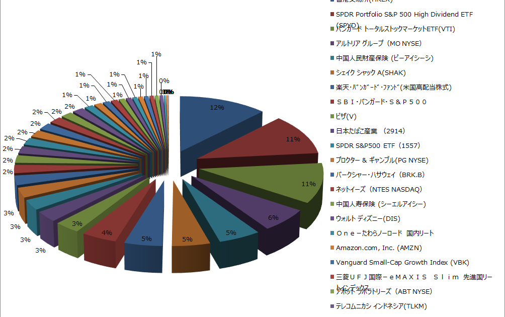 「気象」×「公正価値投資」Fair Value Investment 組入銘柄 2021年3月 またまた、米国