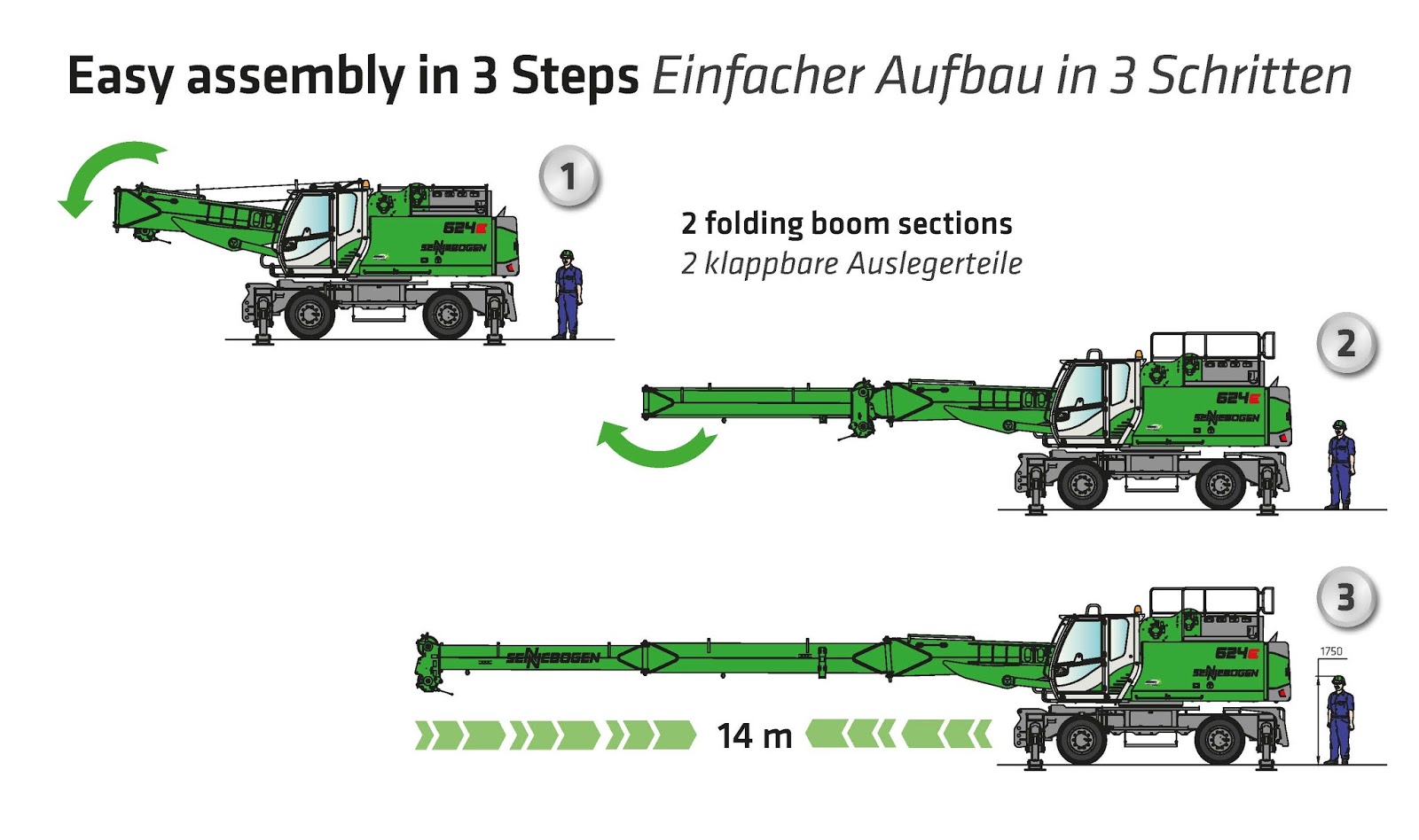 Sennebogen 624 feature in Cranepedia sennebogen 624 showing how the foldable box-type boom can be assembled