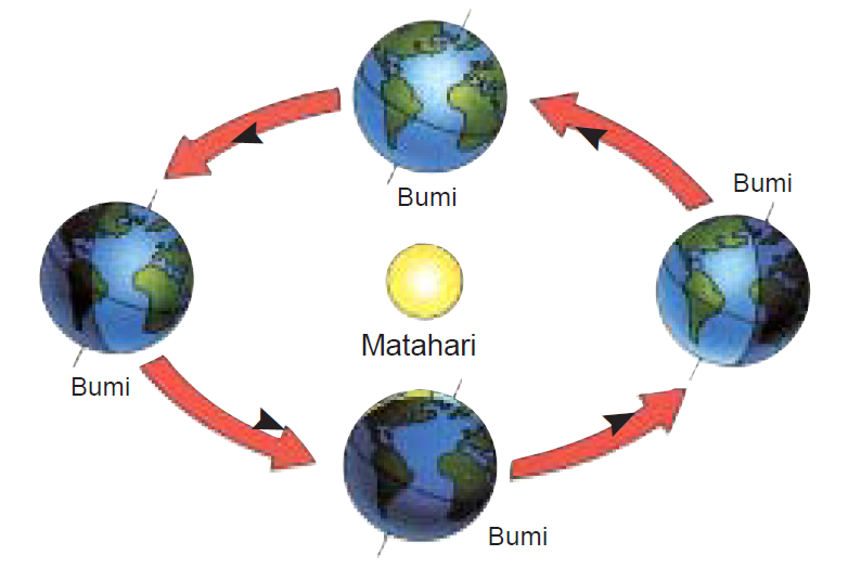 Rotasi Dan Revolusi Bumi Materi Ipa Kelas 6 Sd Guru Belajar86