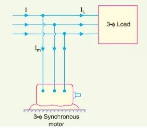 Power factor improvement using synchronous condenser