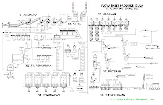 PT PG Candi Baru: Flow Sheet PT. PG. Candi Baru - Sidoarjo 2013