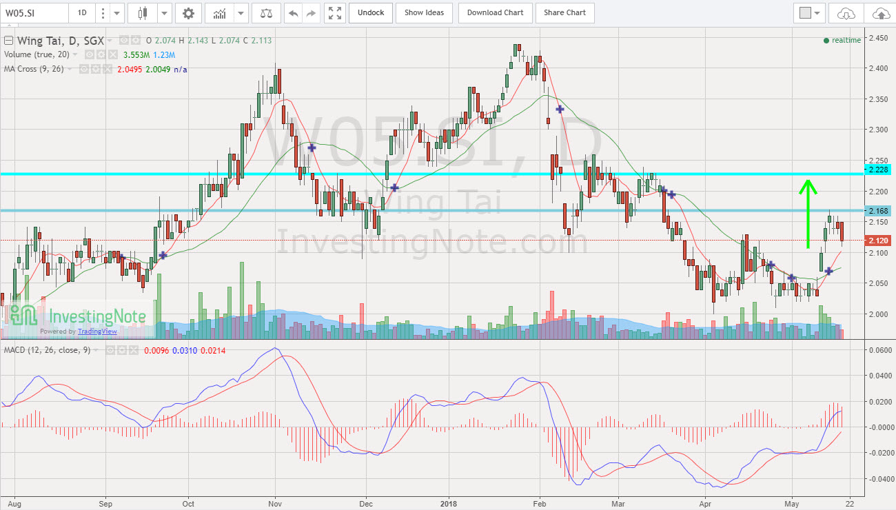 Singapore Shares Information Wing Tai
