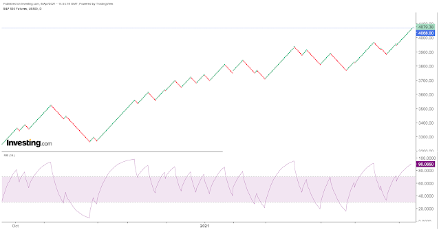 Untitled1  Below is the S&P 500 Daily Futures Renko chart.  At 4081, it looked tired, but still refused to correct.  Maybe it is looking to break 4100 and then correct?