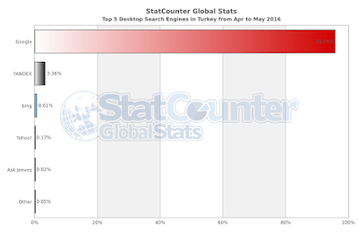 StatCounter-search_engine-TR-monthly-201...05-bar.png