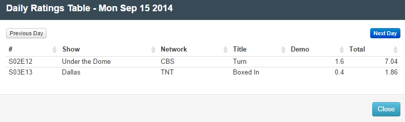 Final Adjusted TV Ratings for Monday 15th September 2014