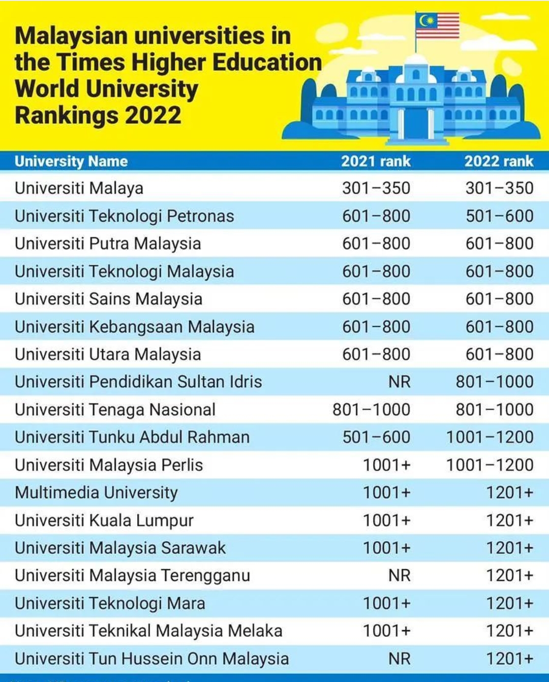 World rank universities