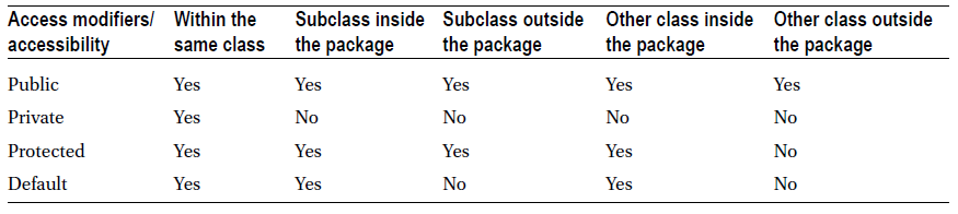 Java Access Modifiers - Public, Private, Protected & Default