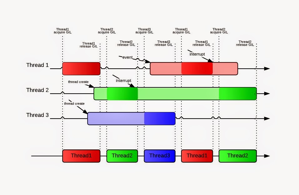 многопоточность в питоне. процесс vs поток. потоки thread. создание потока linux. модуль thread.