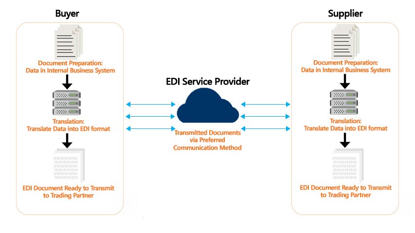 What is EDI (Electronic Data Interchange)? #infographic
