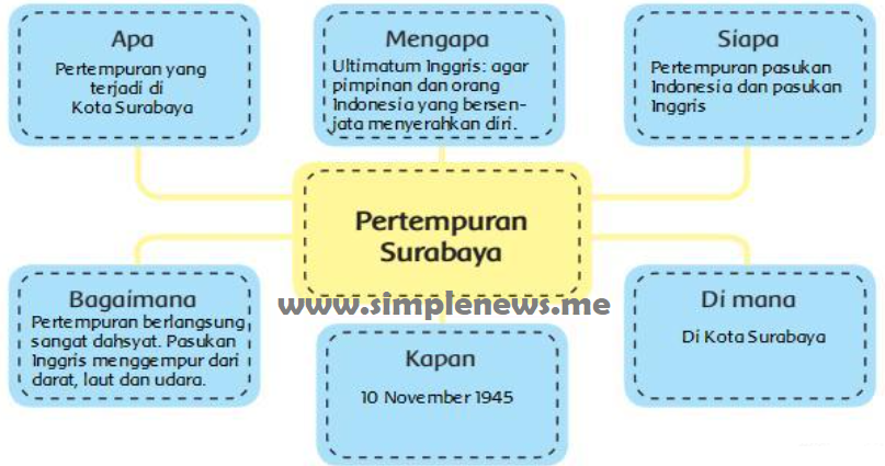 Peta Pikiran Pertempuran Surabaya www.simplenews.me