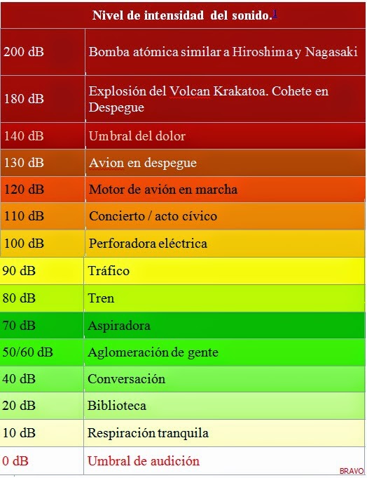 La Contaminación Acustica LOS DECIBELES Nivel de intensidad del sonido La Contaminación Acustica LOS DECIBELES Nivel de intensidad del sonido
