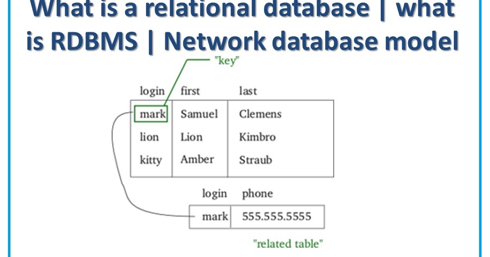 data in a relational database management system (rdbms) is organized in the form of