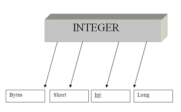 Learn Java Chapter 2 ~ Sharealltricks