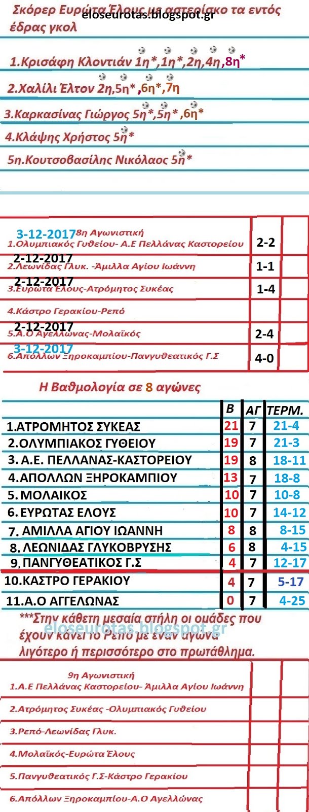 Με μια ματιά όλη η αγωνιστική. Αποτελέσματα,βαθμολογία,επόμενη αγωνιστική