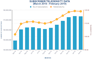 How The 4 Nigerian Telecoms Giants Lost Over 400k Subscribers In One Month