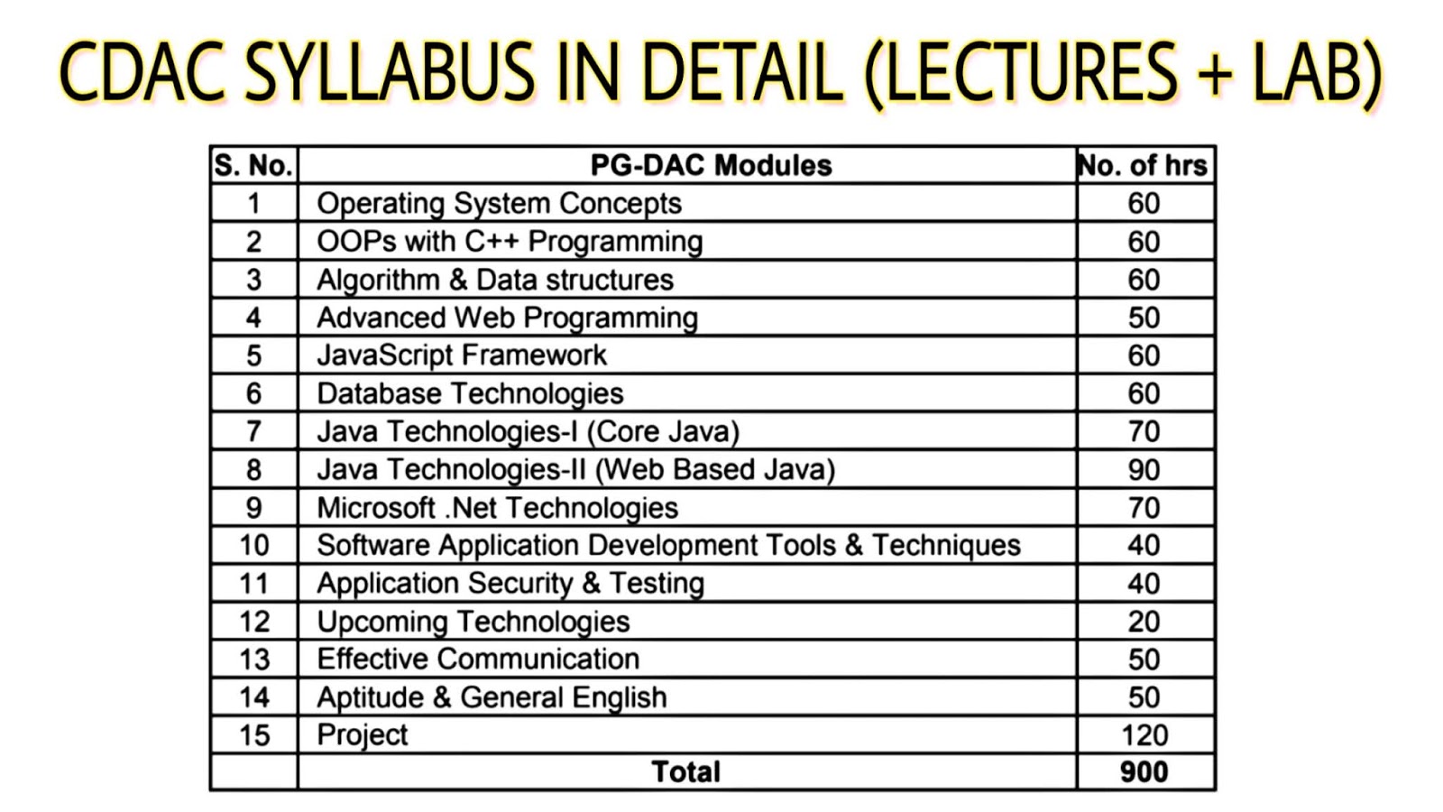 — Syllabus of the Module (Table, incl. Practical goals for every Unit).