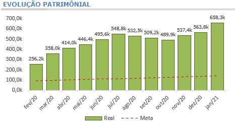 Gráfico 4 - Evolução Patrimonial