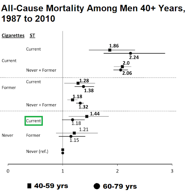 Tobacco Truth Smokeless Tobacco Users Are Not Dying from Diseases